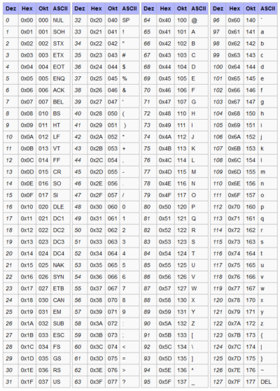 Zeichenkodierung – H5P interaktive Lerninhalte